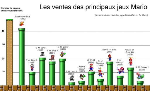 Обо всем - Игровые продажи серии Mario c 1985 года
