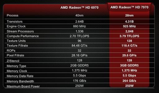 Игровое железо - Официальный анонс AMD Radeon HD 7970